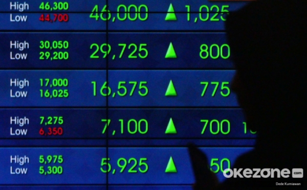 IHSG Sesi I Menguat ke 5,03 Persen ke 6.309, Transaksi Rp17,1 Triliun : Okezone Economy